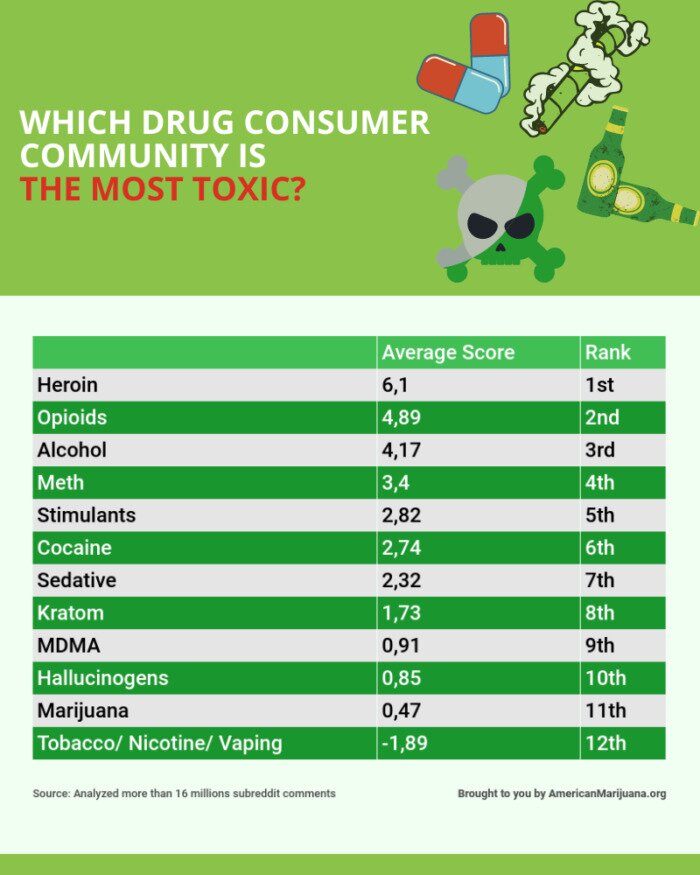 Heroin Consumers Are The Most Toxic Drug Community